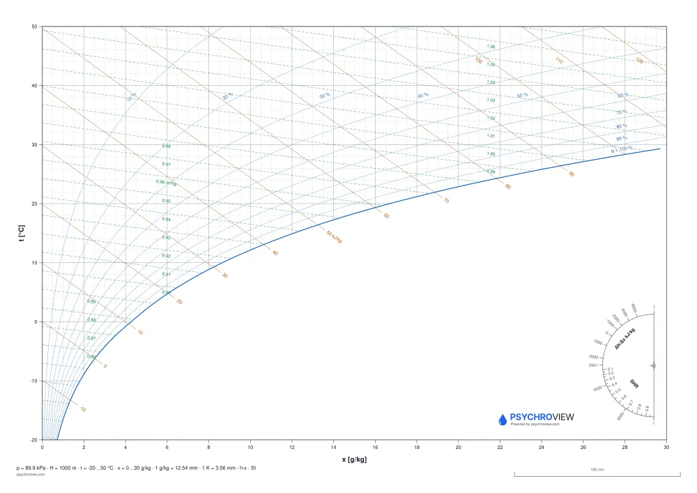 Prázdny Mollierov h-x diagram, jednotky SI, 1000 m n. m. — list A3 na tlač