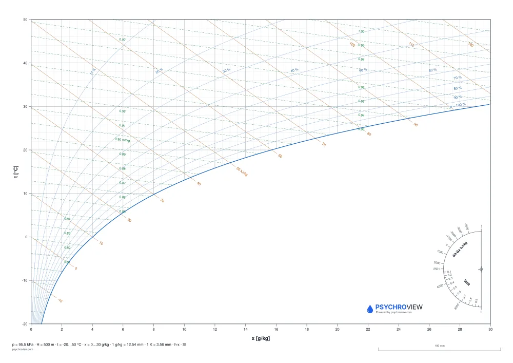 Prázdny Mollierov h-x diagram, jednotky SI, 500 m n. m. — list A3 na tlač