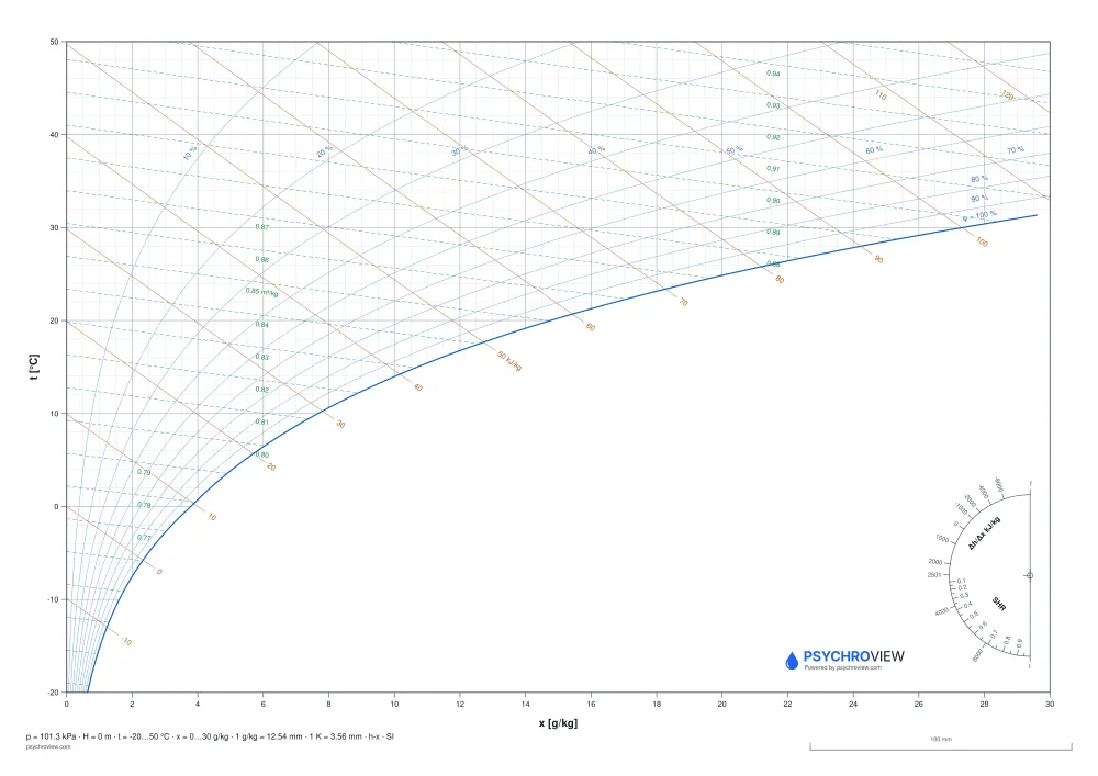 Prázdny Mollierov h-x diagram, jednotky SI, hladina mora — list A3 na tlač