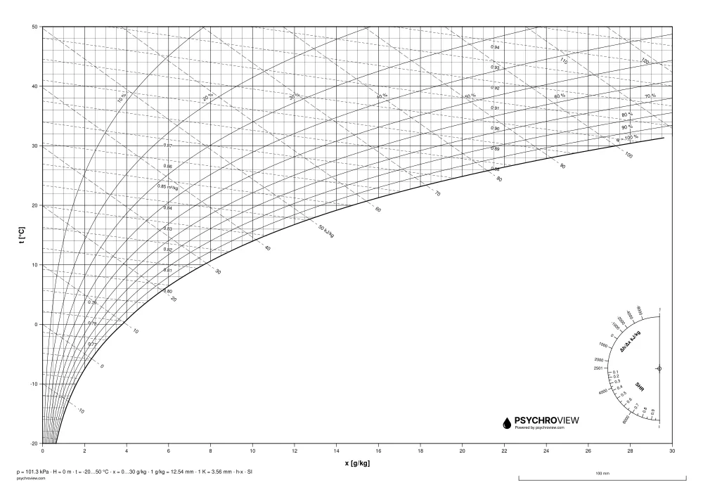 Prázdny Mollierov h-x diagram, jednotky SI, hladina mora, čiernobiely — list A3 na tlač