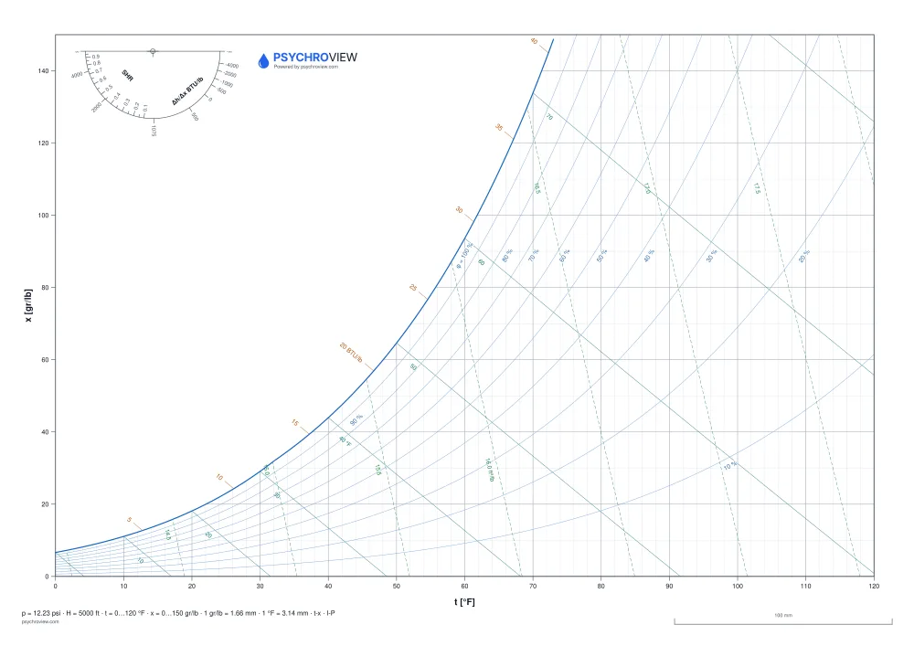 Prázdny Psychrometrický diagram, jednotky I-P, 5 000 ft n. m. — list A3 na tlač