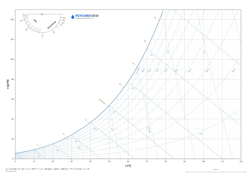 Prázdny Psychrometrický diagram, jednotky I-P, hladina mora — list A3 na tlač