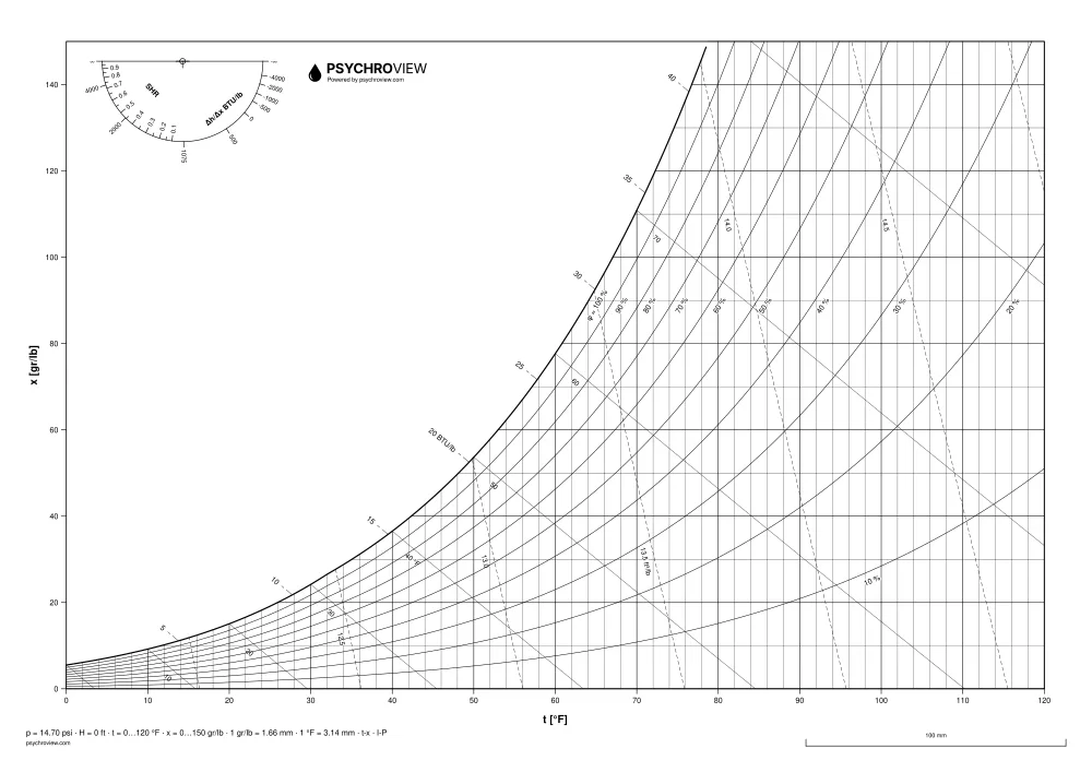 Prázdny Psychrometrický diagram, jednotky I-P, hladina mora, čiernobiely — list A3 na tlač