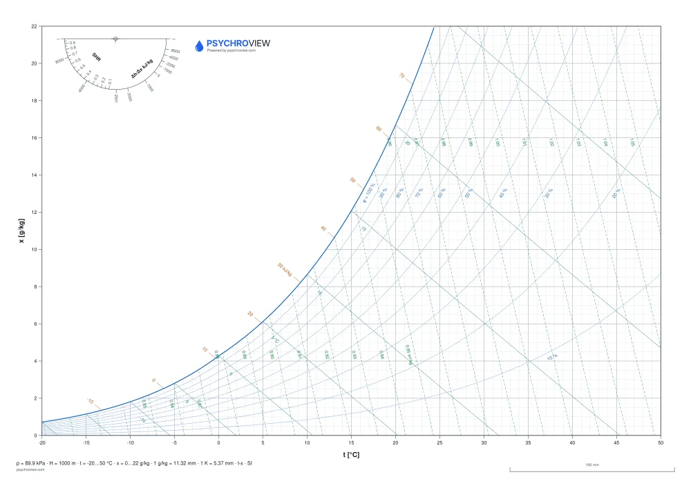 Prázdny Psychrometrický diagram, jednotky SI, 1 000 m n. m. — list A3 na tlač