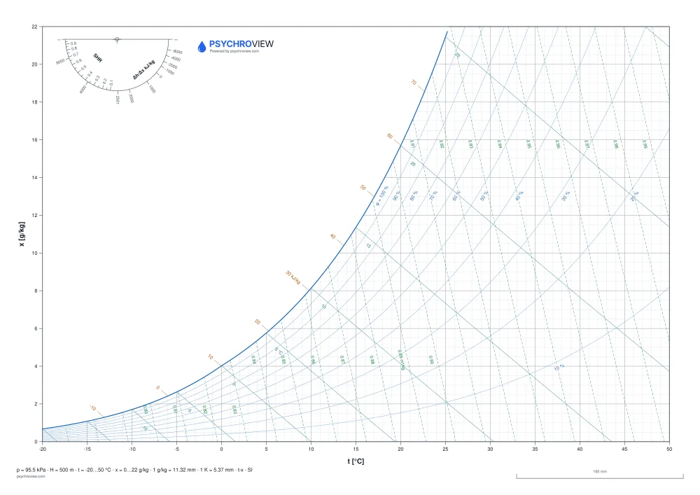 Prázdny Psychrometrický diagram, jednotky SI, 500 m n. m. — list A3 na tlač
