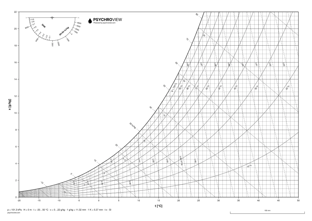 Prázdny Psychrometrický diagram, jednotky SI, hladina mora, čiernobiely — list A3 na tlač